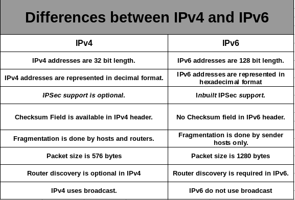 تفاوت IPv4 و IPv6 