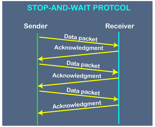 پروتکل Stop and Wait 